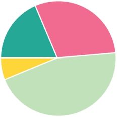 echo park pie chart
