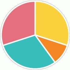 pie chart